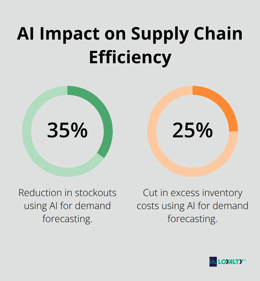 Chart illustrating AI's impact: 35% reduction in stockouts and 25% cut in excess inventory costs - Supply visibility