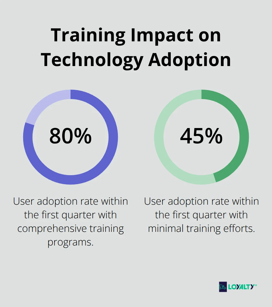 Chart comparing user adoption rates: 80% for comprehensive training vs 45% for minimal efforts