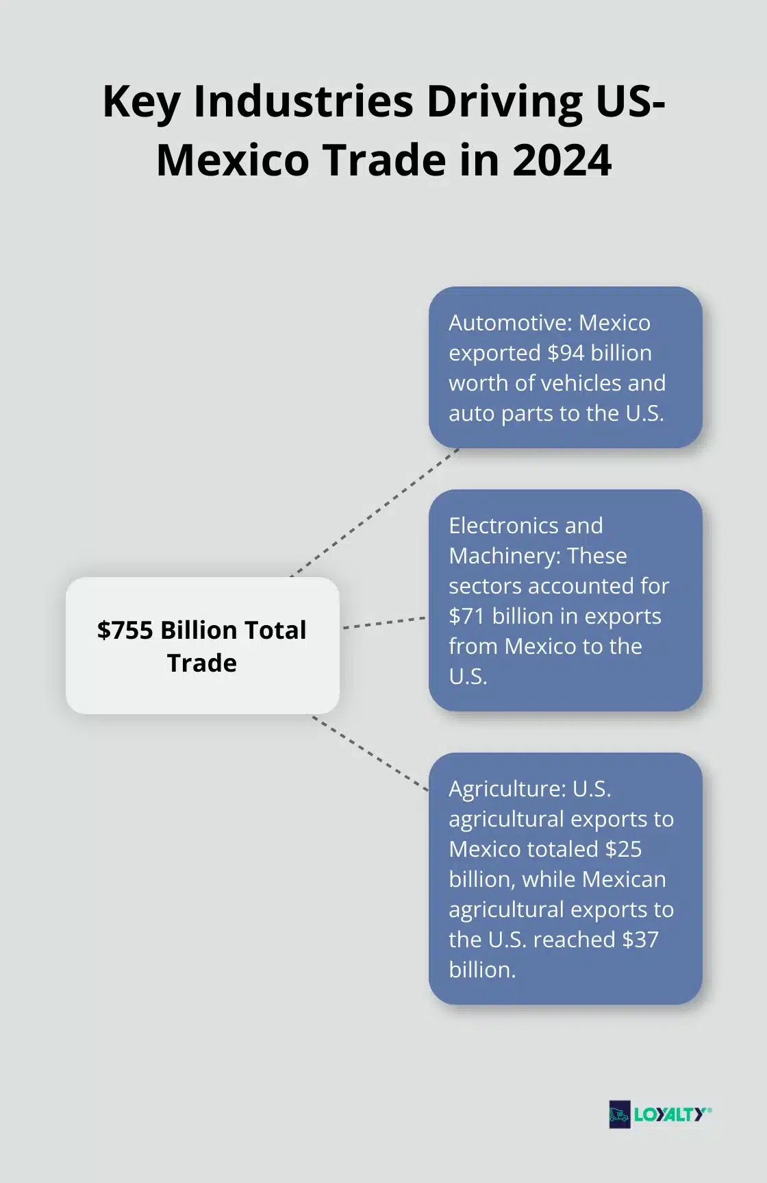 Hub and spoke chart showing the total US-Mexico trade volume of $755 billion as the central hub, with automotive, electronics and machinery, and agriculture as the main spokes. - tariffs mexico