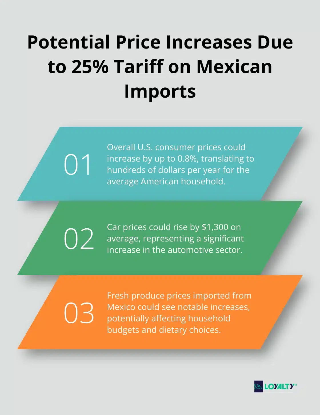 Ordered list chart showing potential price increases in different sectors due to a 25% tariff on Mexican imports: overall consumer prices, car prices, and fresh produce prices. - tariffs mexico