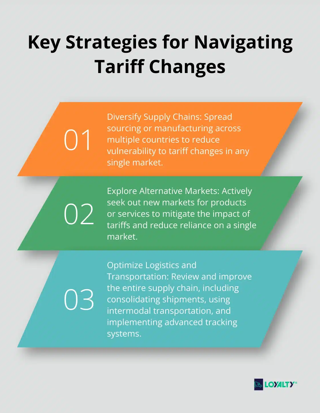 Ordered list chart presenting three key strategies for businesses to navigate tariff changes: diversify supply chains, explore alternative markets, and optimize logistics and transportation.