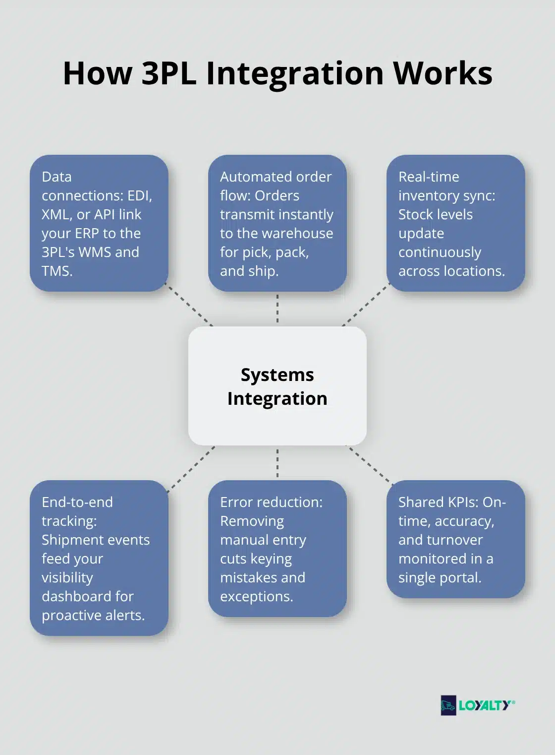 Hub-and-spoke diagram showing the components of 3PL systems integration - third party logistics 3pl providers