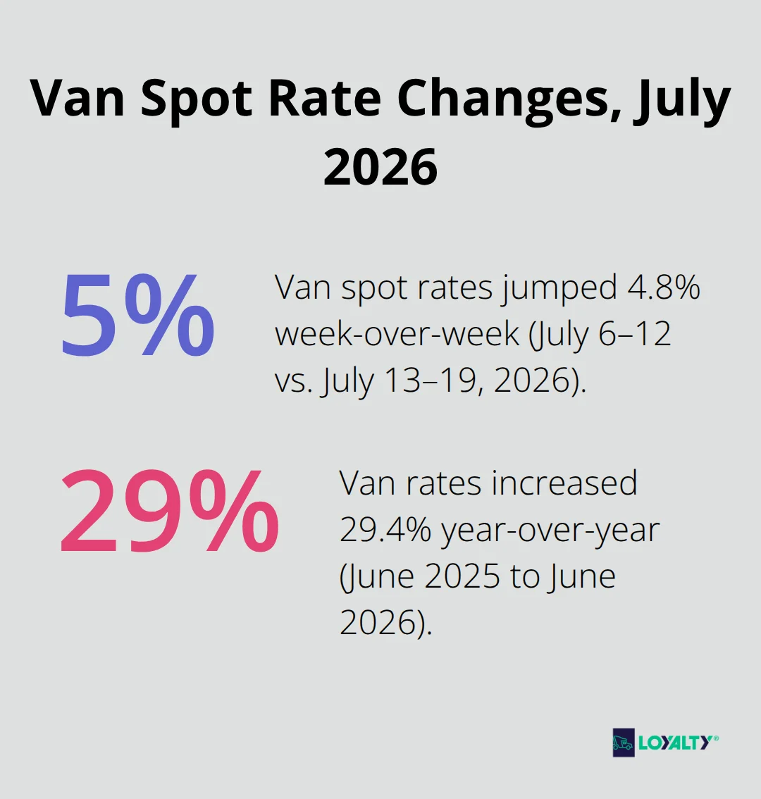 Week-over-week and year-over-year changes in U.S. van spot rates as of July 2026. - truck rates per mile