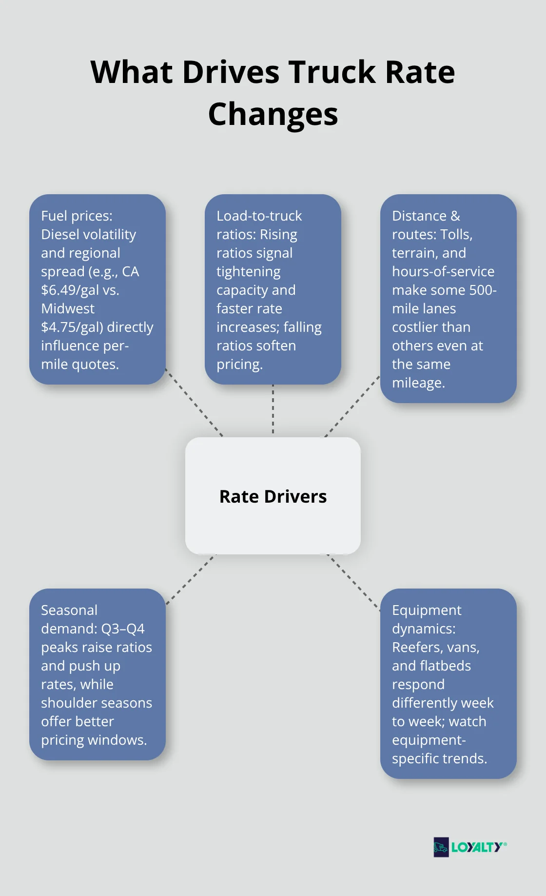 Hub-and-spoke infographic showing the primary drivers of U.S. truck rate movements.