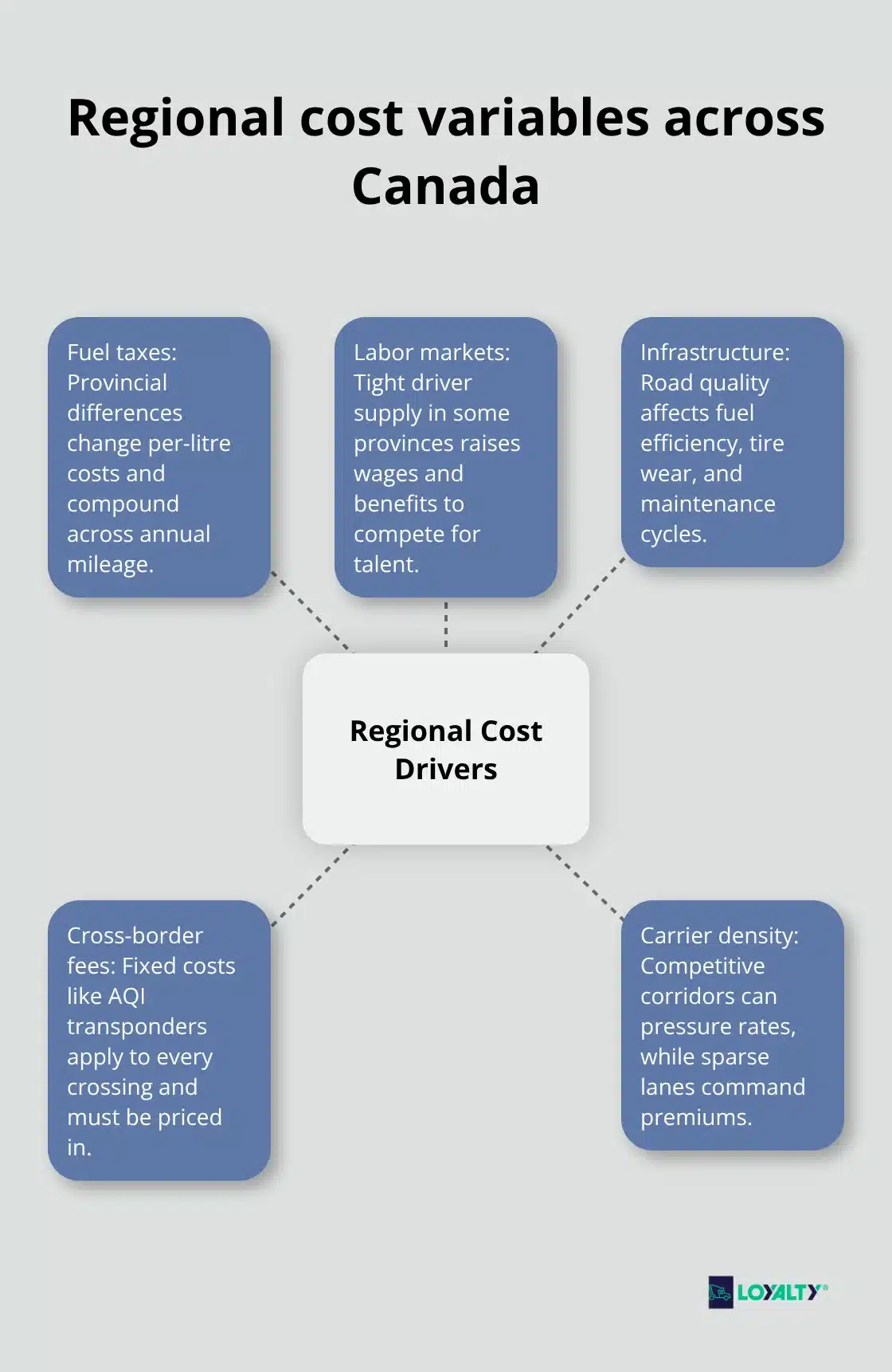 Hub-and-spoke showing regional cost drivers: fuel taxes, labor markets, infrastructure, cross-border fees, and carrier density. - trucking costs in canada