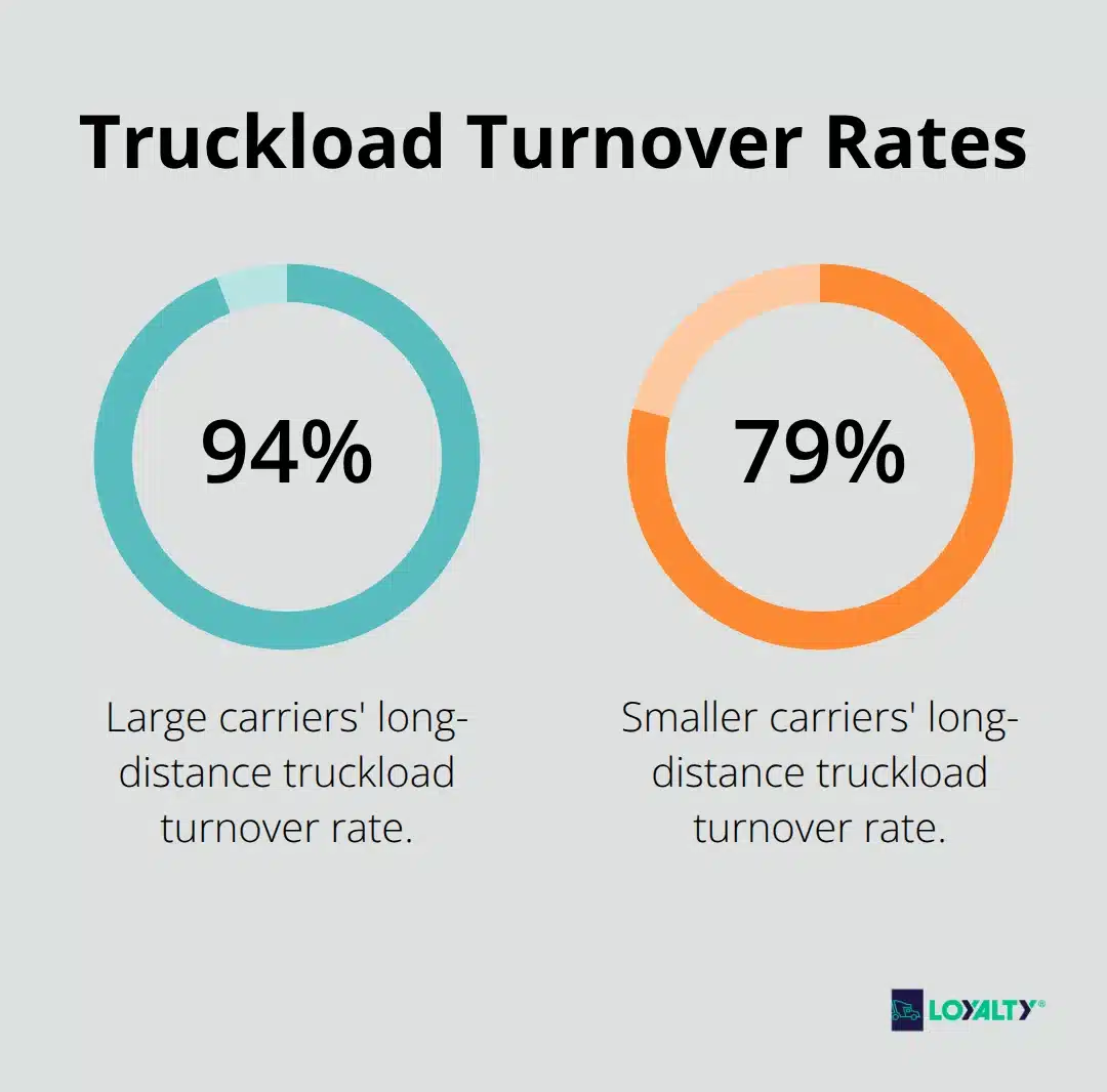 Turnover rates in long-distance truckload operations at large and smaller carriers. - trucking industry driver shortage impact