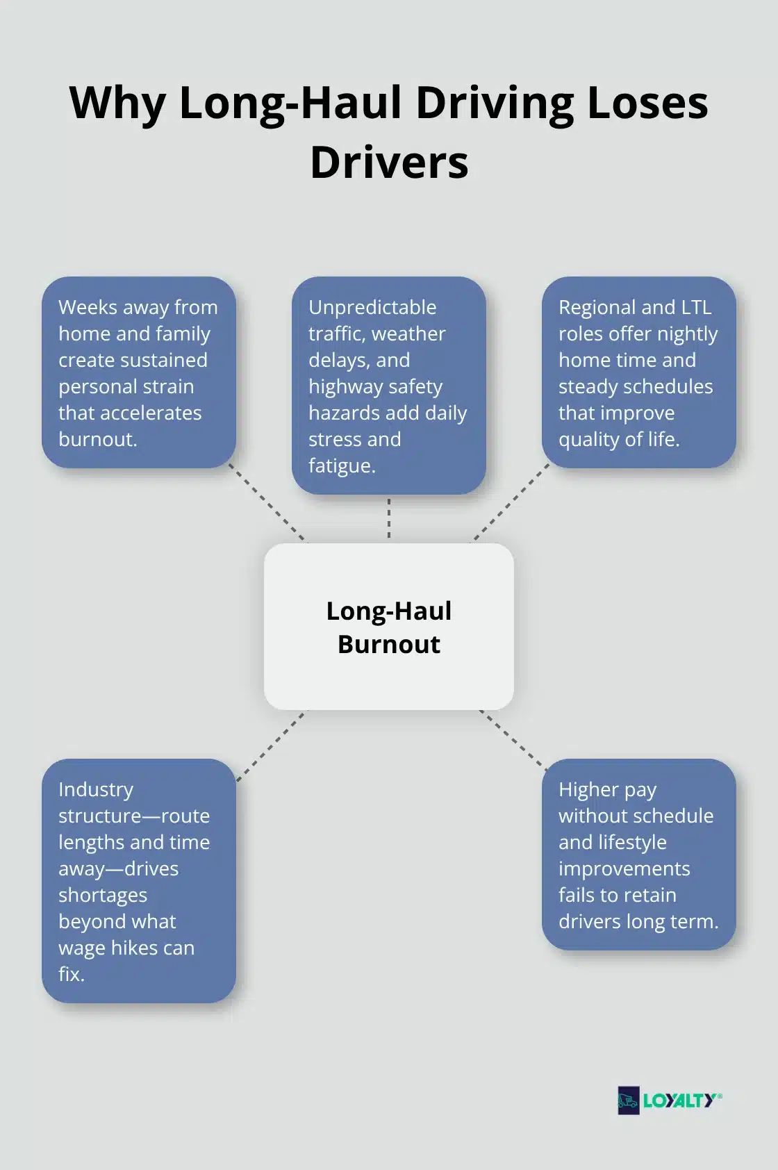 Key reasons long-haul trucking struggles to retain drivers compared with regional and LTL roles.