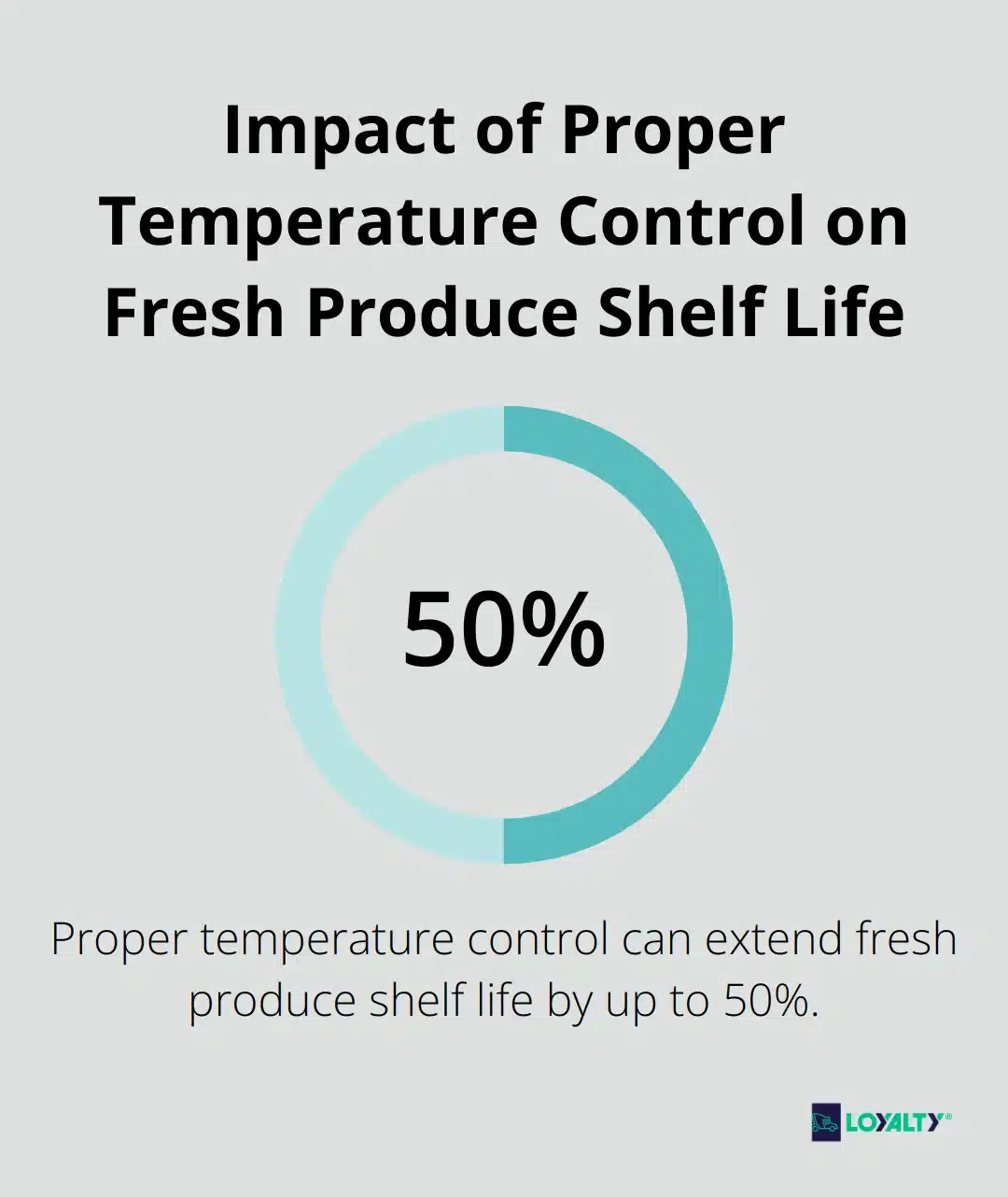 Chart showing that proper temperature control can extend fresh produce shelf life by up to 50% - trucking refrigerated companies