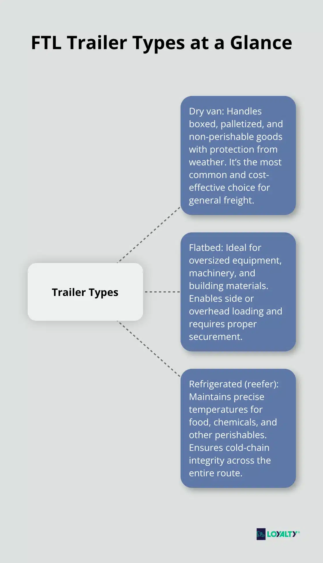 Overview of dry van, flatbed, and refrigerated trailer types for full truckload shipping. - truckload services