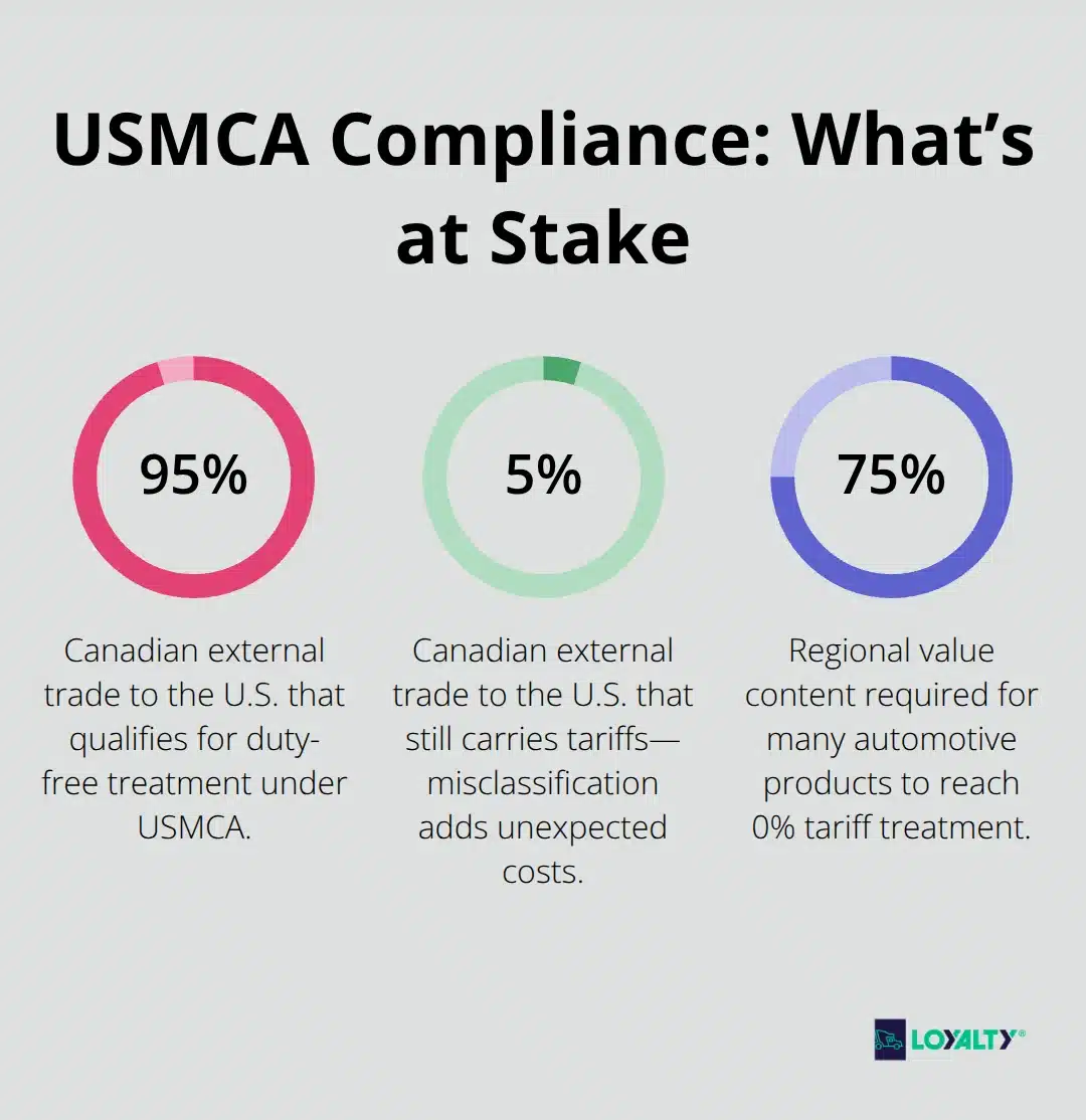Key USMCA-related percentages for cross-border shipping between the U.S., Canada, and Mexico - us canada mexico shipping