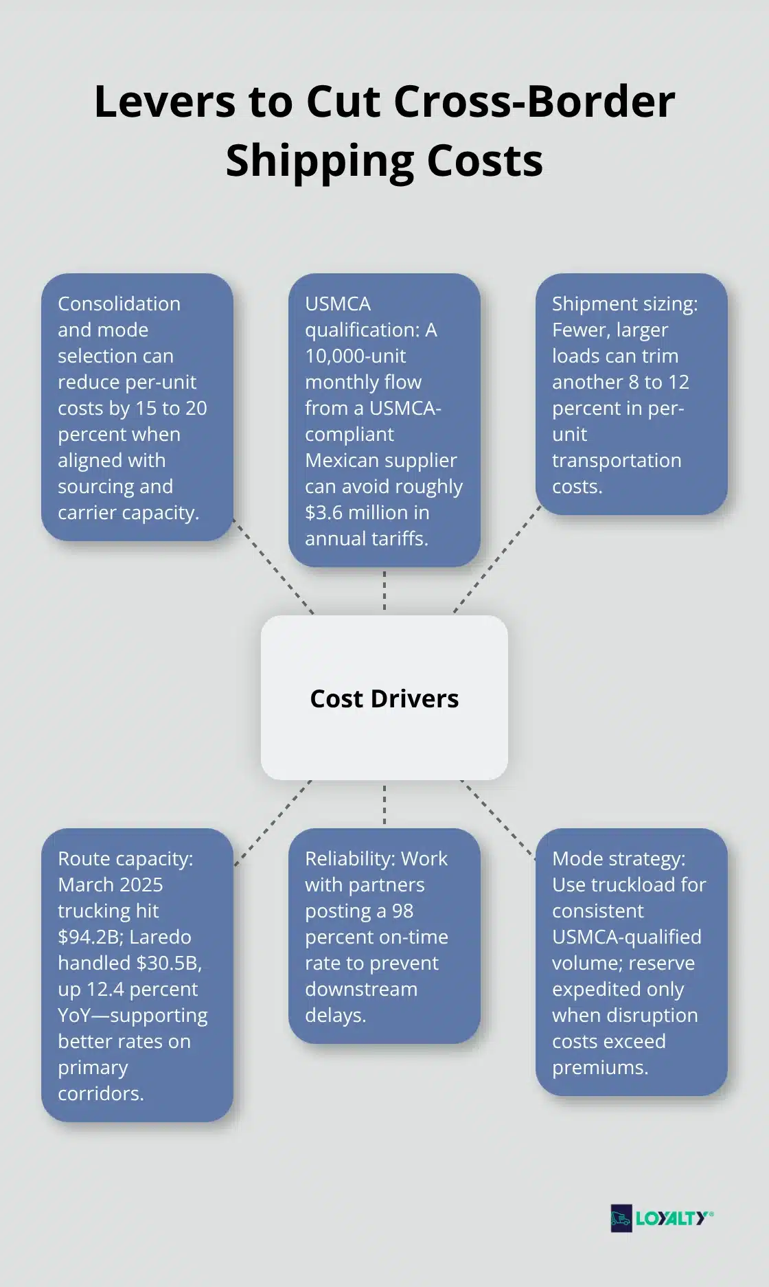 Central cost drivers and tactics to reduce landed cost while maintaining speed