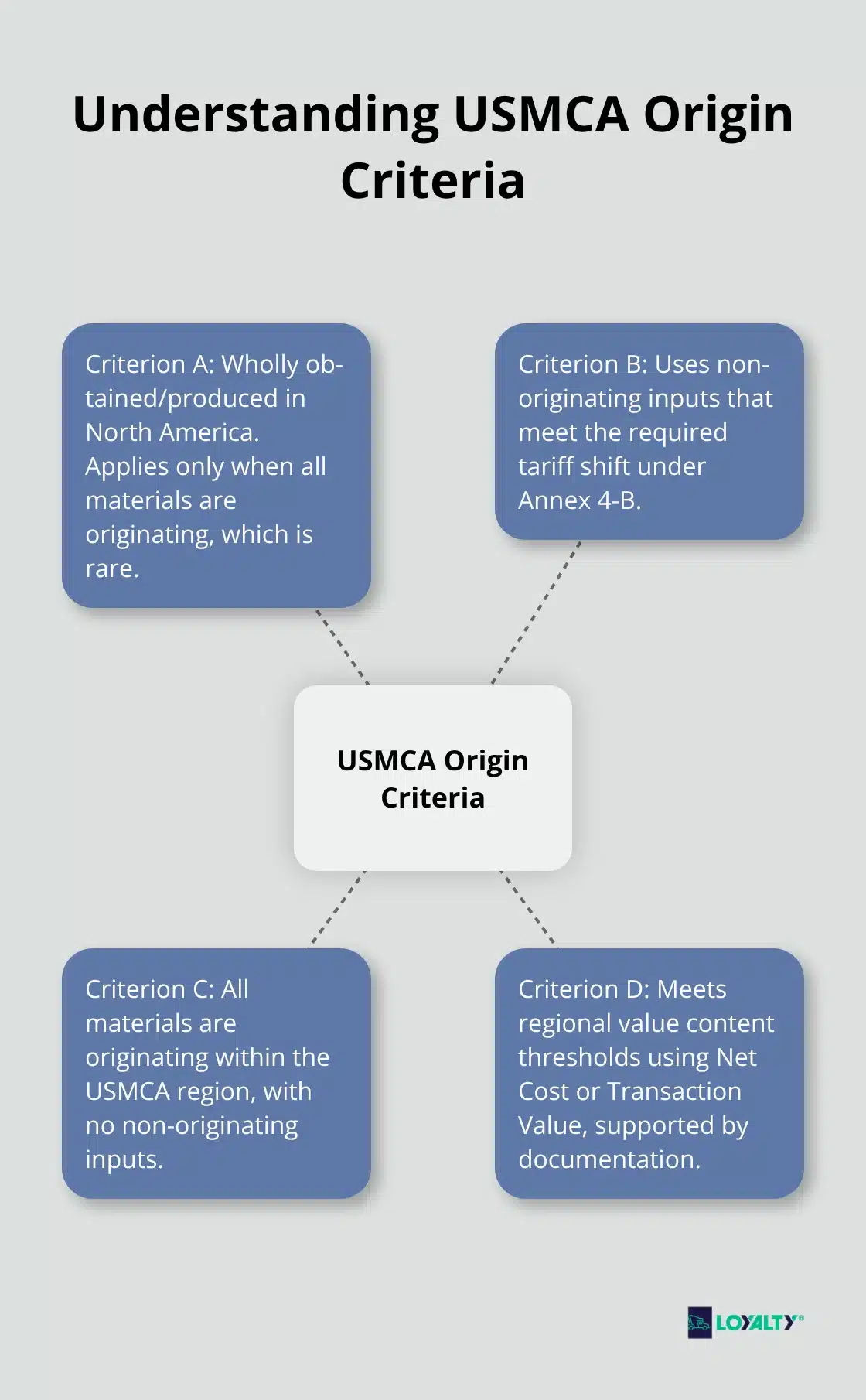 Hub-and-spoke diagram explaining USMCA origin criteria A through D. - usmca certificate of origin instructions