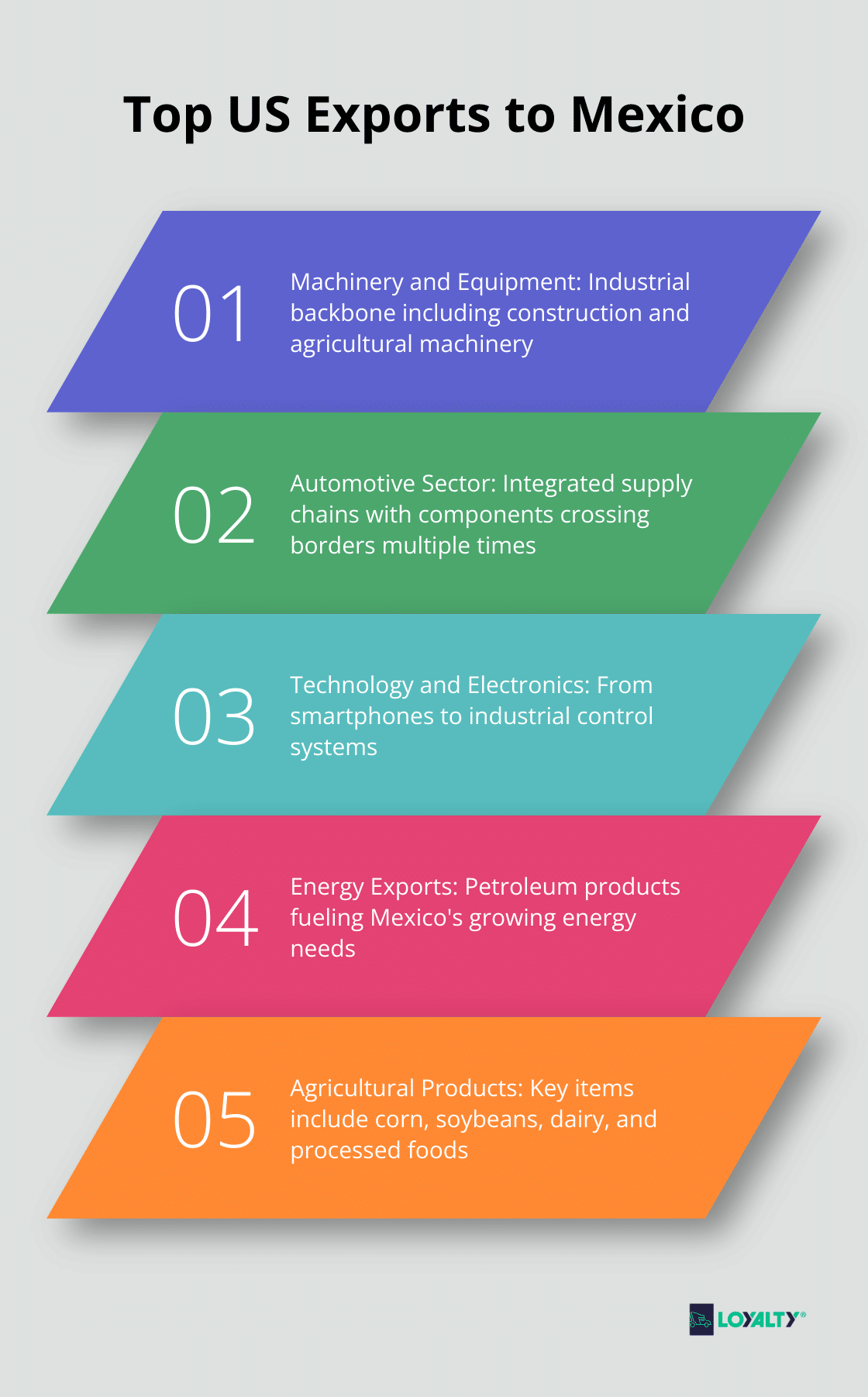 Infographic showing the top 5 US exports to Mexico: Machinery and Equipment, Automotive Sector, Technology and Electronics, Energy Exports, and Agricultural Products - what does the us export to mexico