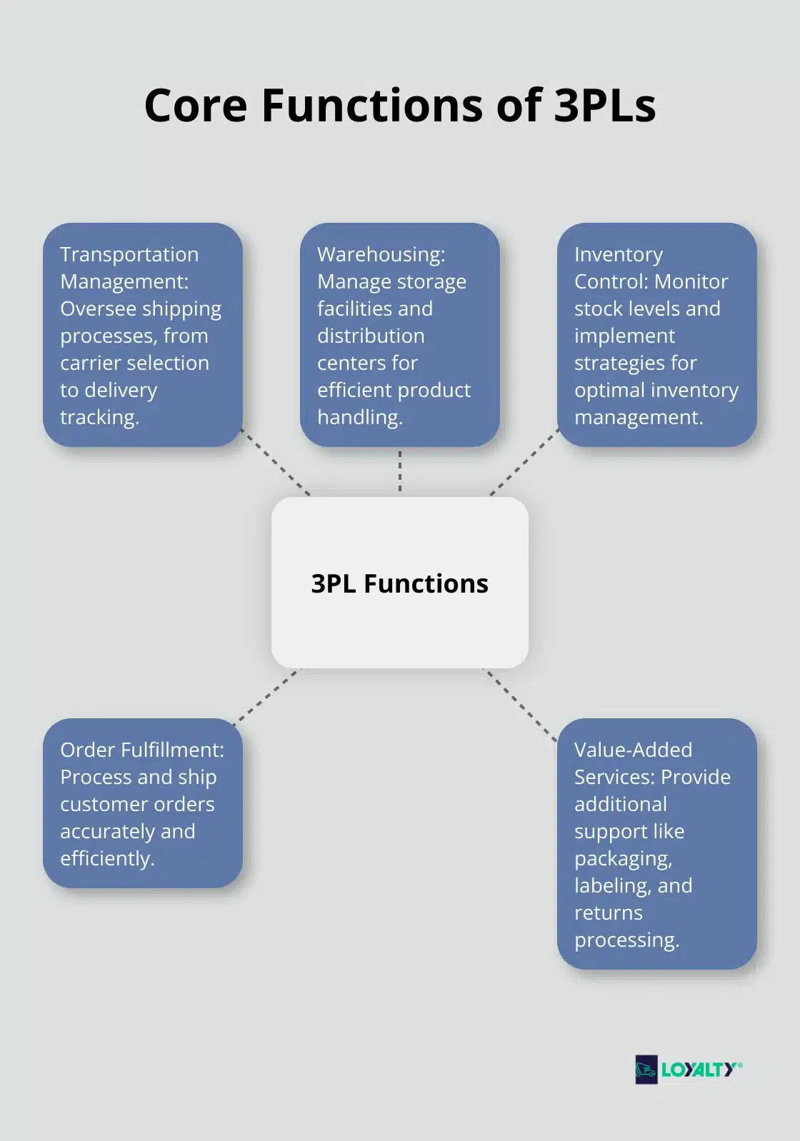 A hub and spoke chart showing the main functions of Third-Party Logistics providers: Transportation Management, Warehousing, Inventory Control, Order Fulfillment, and Value-Added Services. - what is a 3pl in logistics