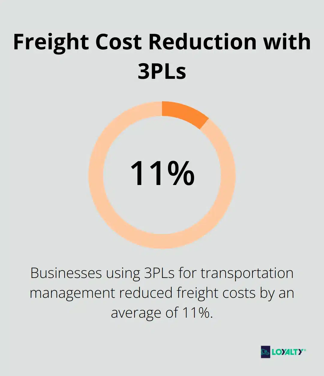 A percentage chart showing that businesses using 3PLs for transportation management reduced freight costs by an average of 11%. - what is a 3pl in logistics