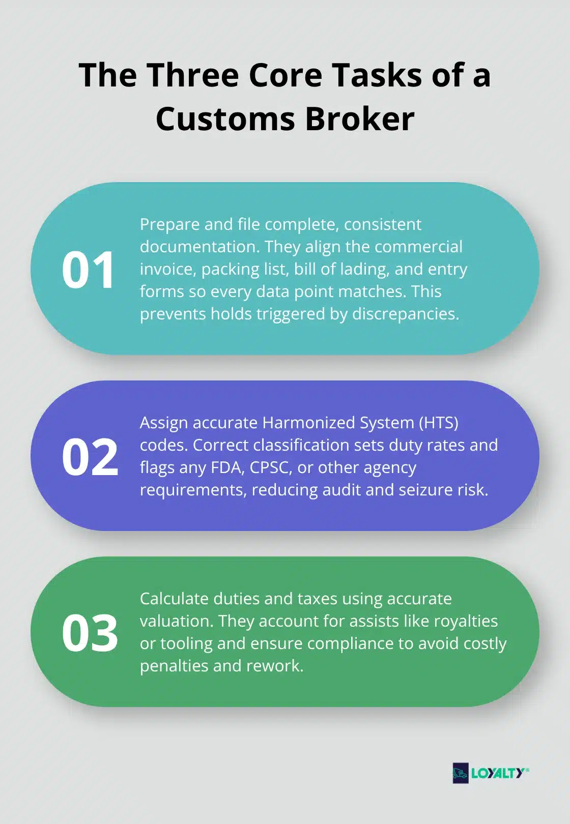 Infographic outlining the three core daily tasks a U.S. customs broker performs to keep shipments moving. - what is a customs broker