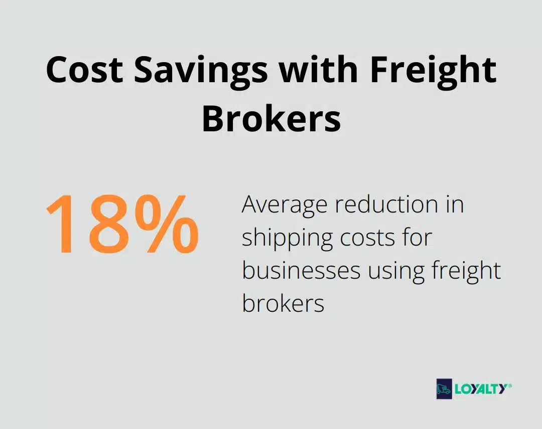 Infographic showing that businesses using freight brokers reduce shipping costs by an average of 18% - what is a freight broker