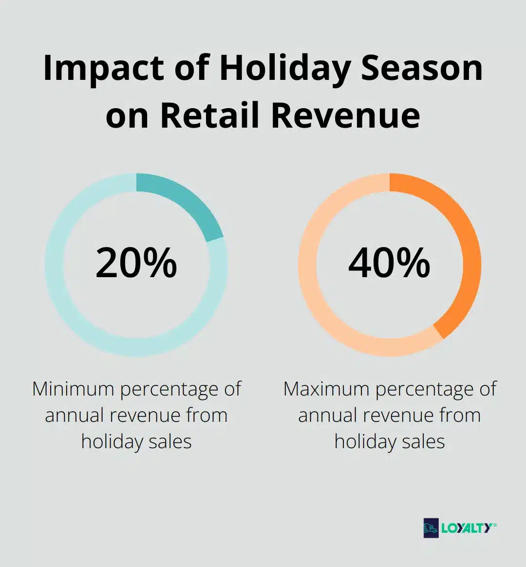 Infographic showing that holiday season sales account for 20% to 40% of a retailer's annual revenue