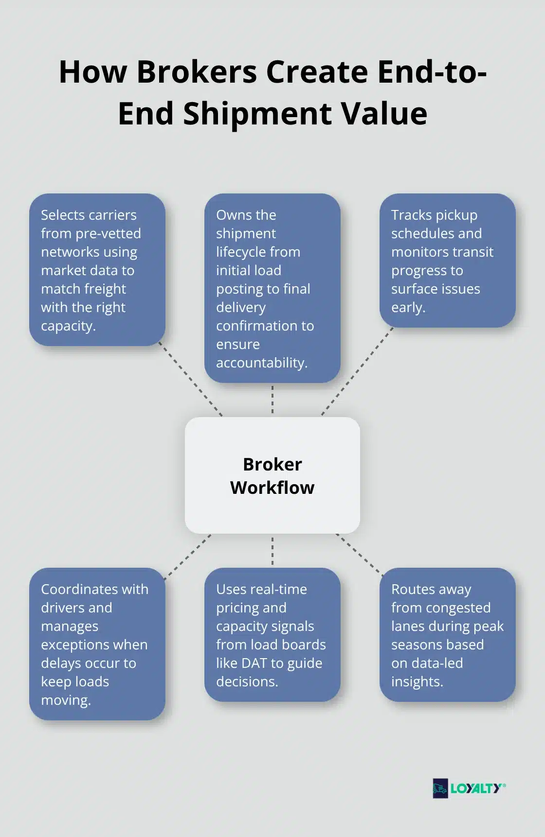 Hub-and-spoke visual of broker activities from tender to delivery