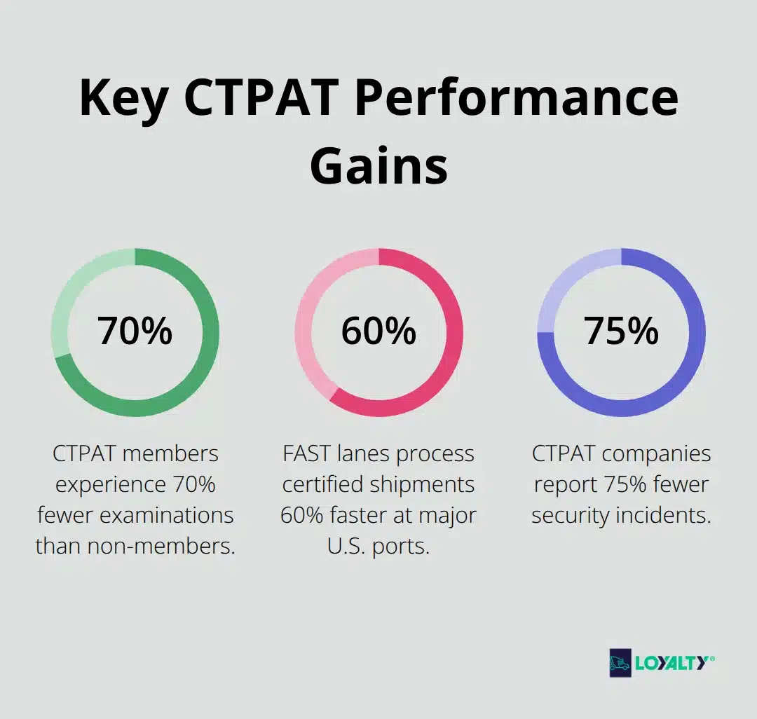 Statistics showing major CTPAT performance improvements for U.S. importers - what is ctpat