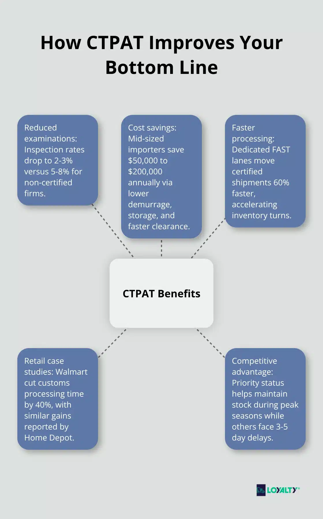 Hub-and-spoke visualization of core bottom-line benefits from CTPAT certification - what is ctpat