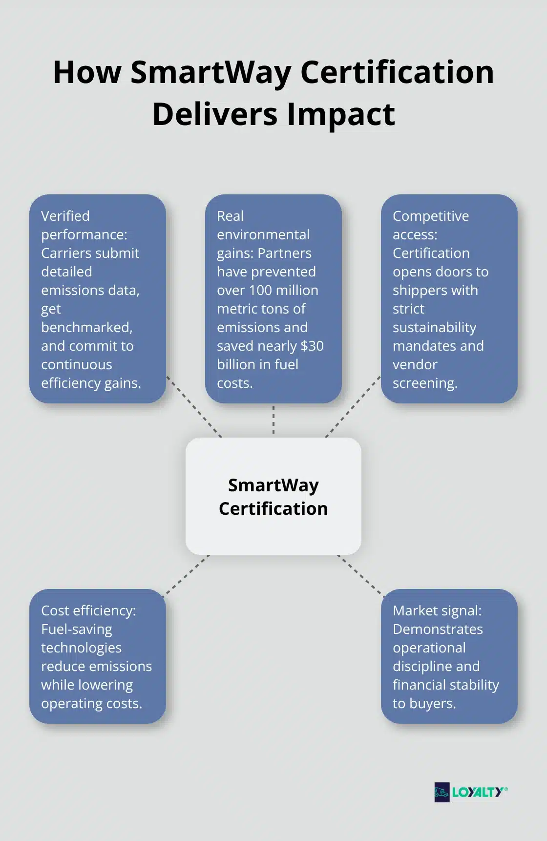 Diagram showing SmartWay certification at the center with key business and environmental benefits around it.